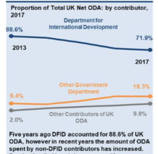 Capture DFID share of ODA
